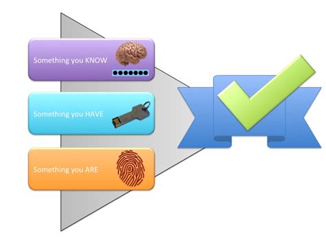 something you know something you have pin smart card|What is Multi.